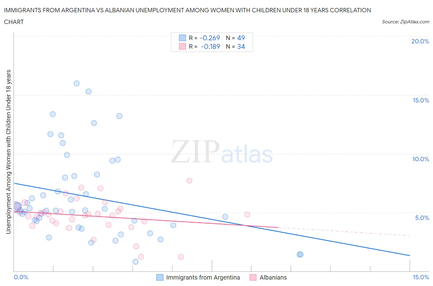 Immigrants from Argentina vs Albanian Unemployment Among Women with Children Under 18 years