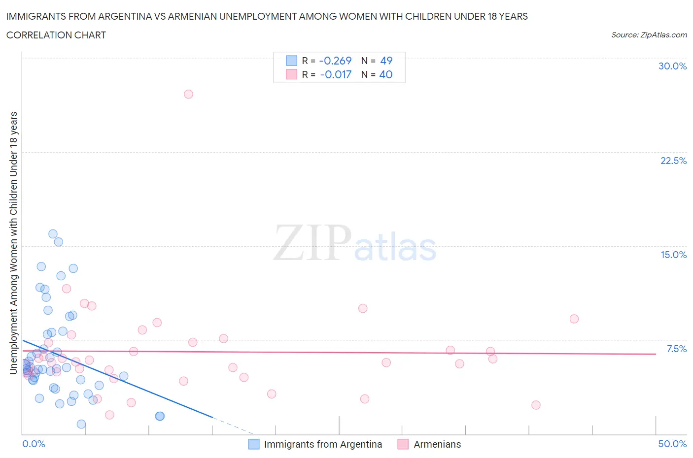 Immigrants from Argentina vs Armenian Unemployment Among Women with Children Under 18 years
