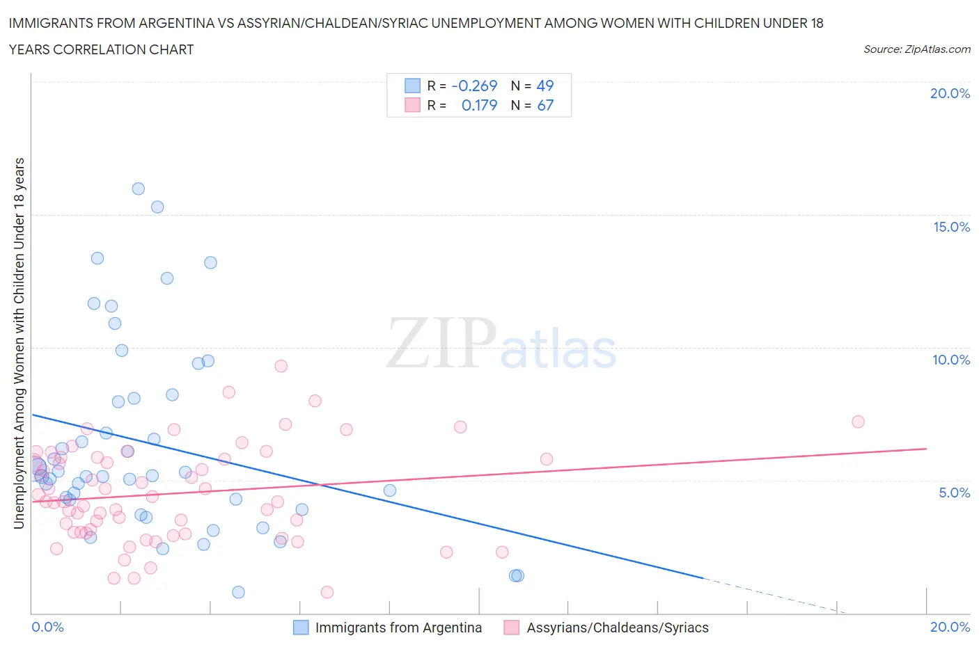 Immigrants from Argentina vs Assyrian/Chaldean/Syriac Unemployment Among Women with Children Under 18 years