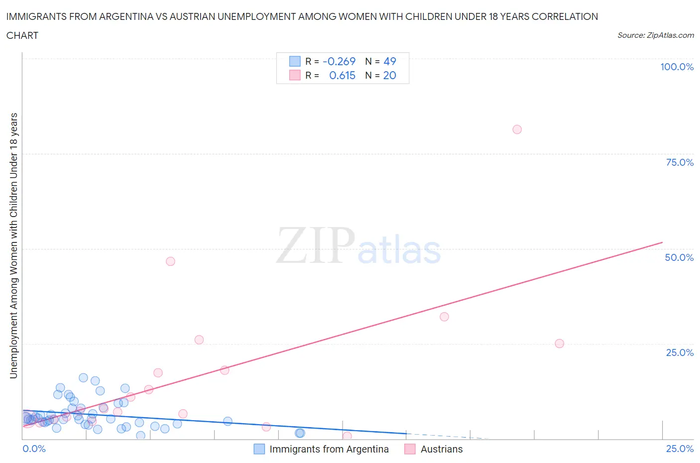 Immigrants from Argentina vs Austrian Unemployment Among Women with Children Under 18 years