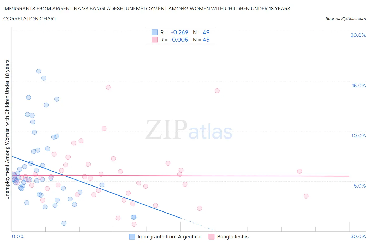 Immigrants from Argentina vs Bangladeshi Unemployment Among Women with Children Under 18 years