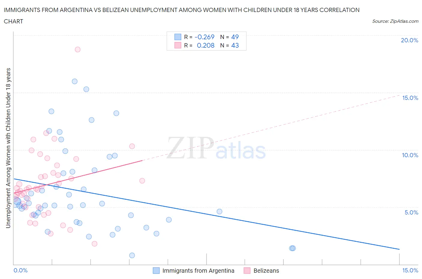 Immigrants from Argentina vs Belizean Unemployment Among Women with Children Under 18 years