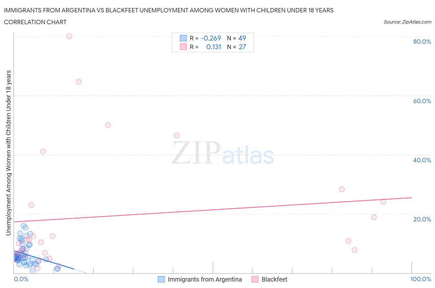 Immigrants from Argentina vs Blackfeet Unemployment Among Women with Children Under 18 years