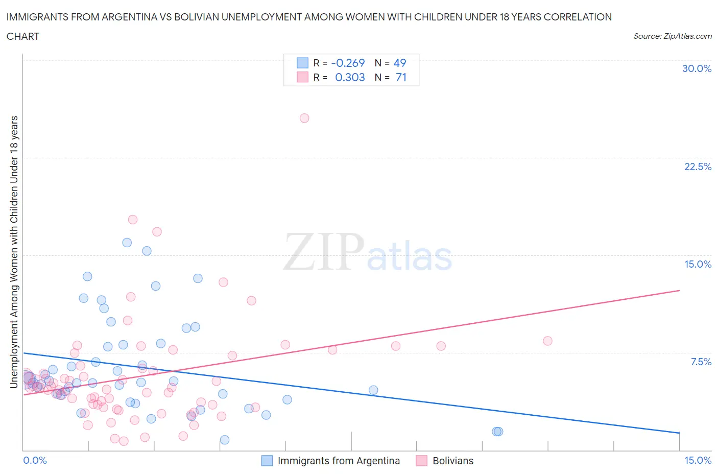 Immigrants from Argentina vs Bolivian Unemployment Among Women with Children Under 18 years