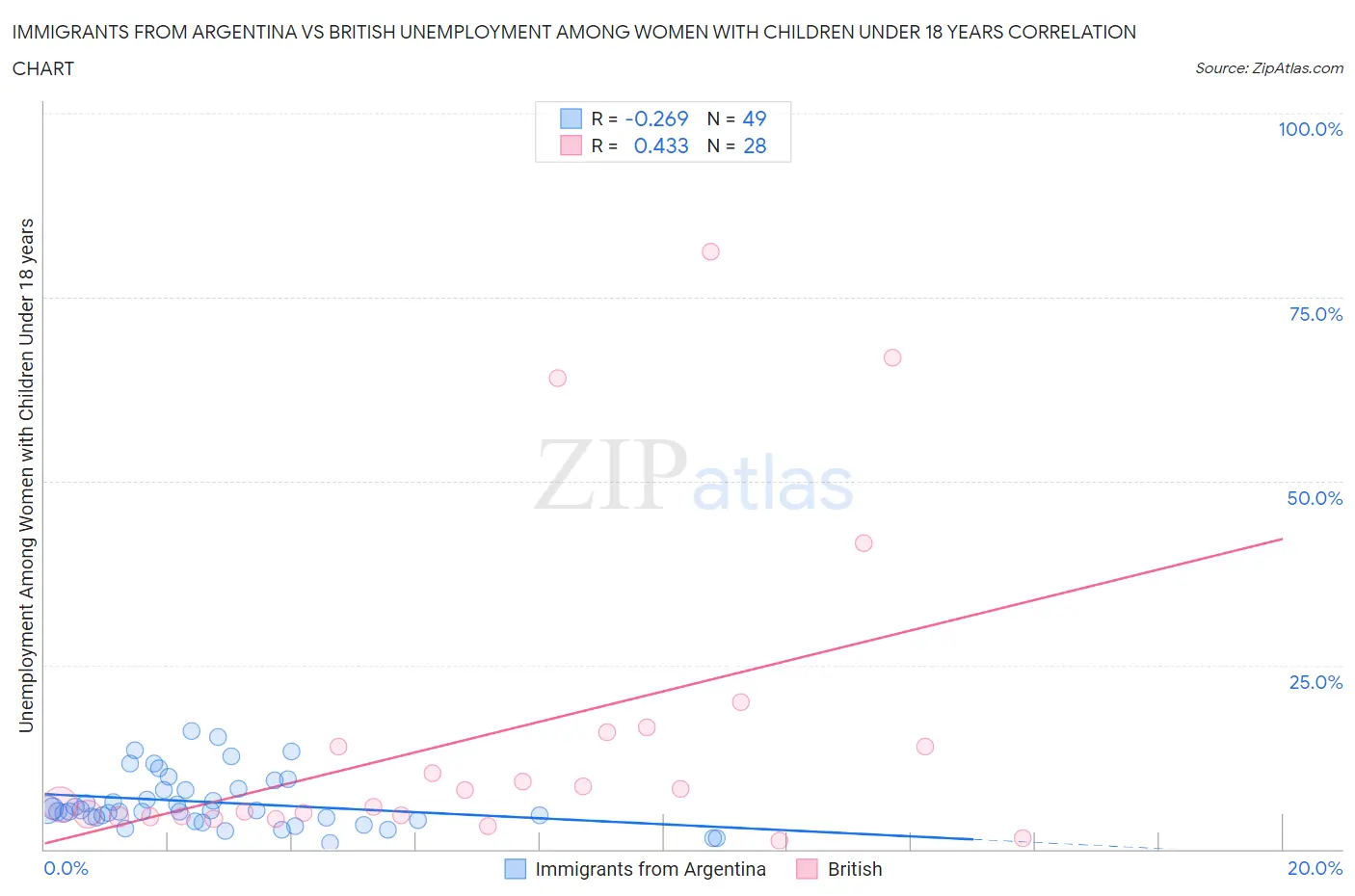 Immigrants from Argentina vs British Unemployment Among Women with Children Under 18 years