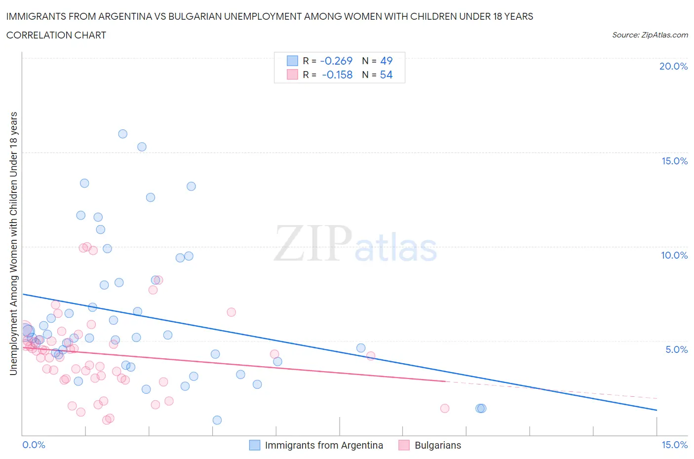 Immigrants from Argentina vs Bulgarian Unemployment Among Women with Children Under 18 years