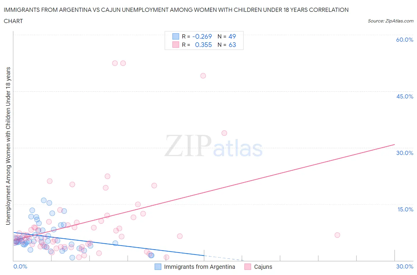 Immigrants from Argentina vs Cajun Unemployment Among Women with Children Under 18 years