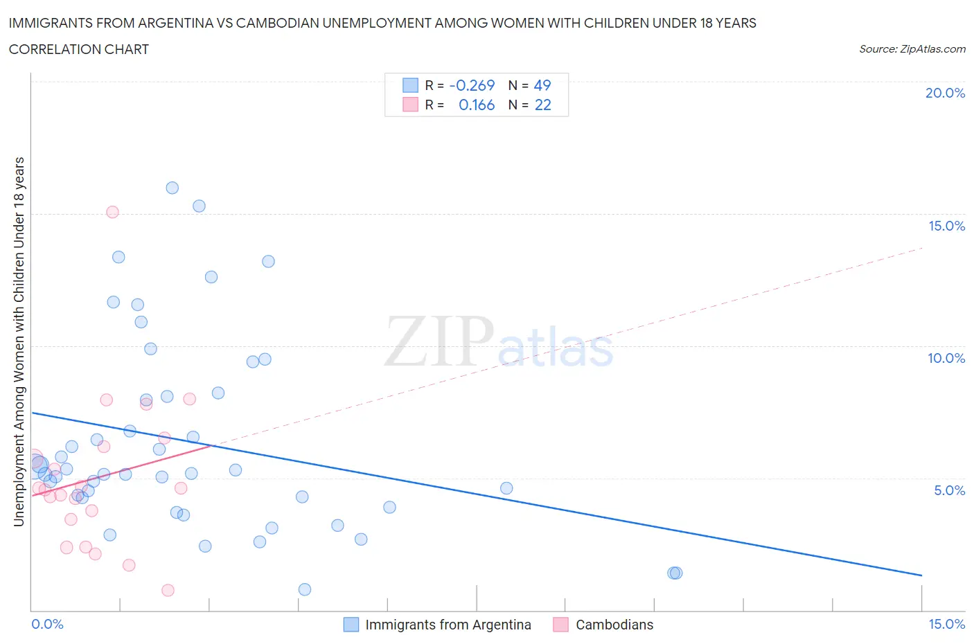 Immigrants from Argentina vs Cambodian Unemployment Among Women with Children Under 18 years