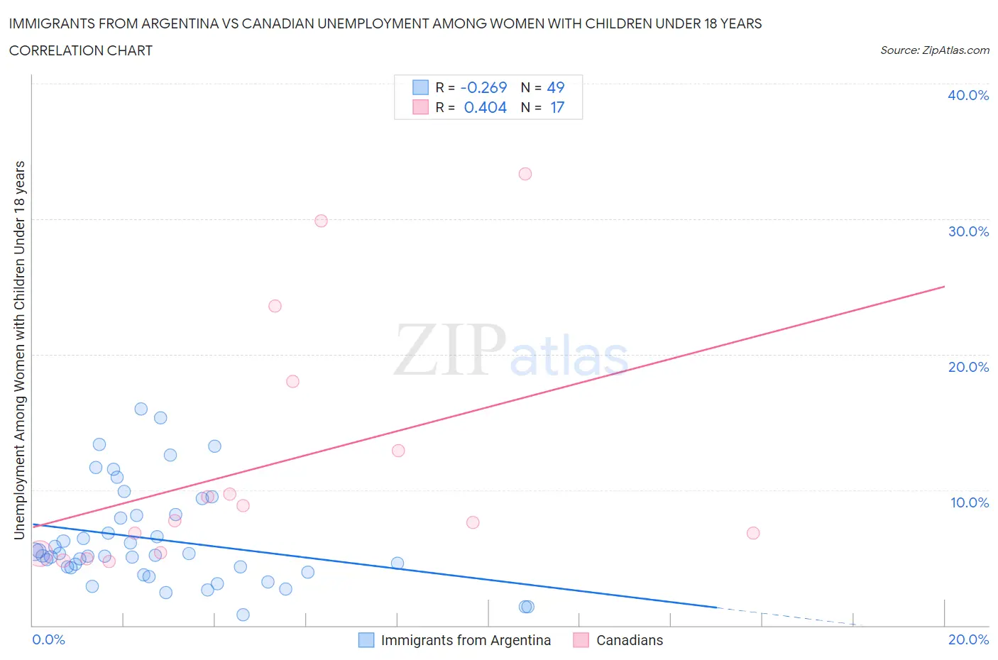 Immigrants from Argentina vs Canadian Unemployment Among Women with Children Under 18 years