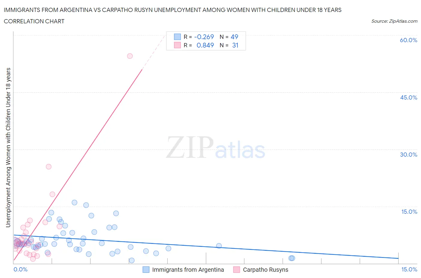 Immigrants from Argentina vs Carpatho Rusyn Unemployment Among Women with Children Under 18 years