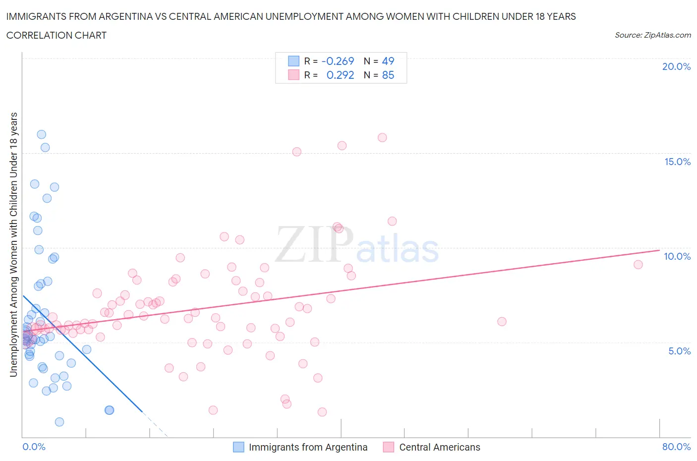 Immigrants from Argentina vs Central American Unemployment Among Women with Children Under 18 years