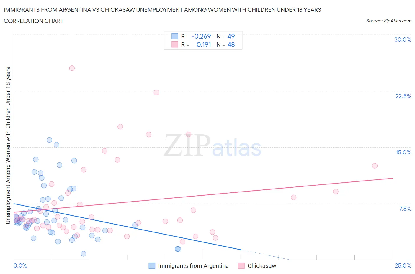Immigrants from Argentina vs Chickasaw Unemployment Among Women with Children Under 18 years