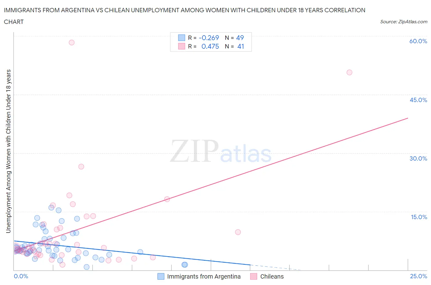 Immigrants from Argentina vs Chilean Unemployment Among Women with Children Under 18 years