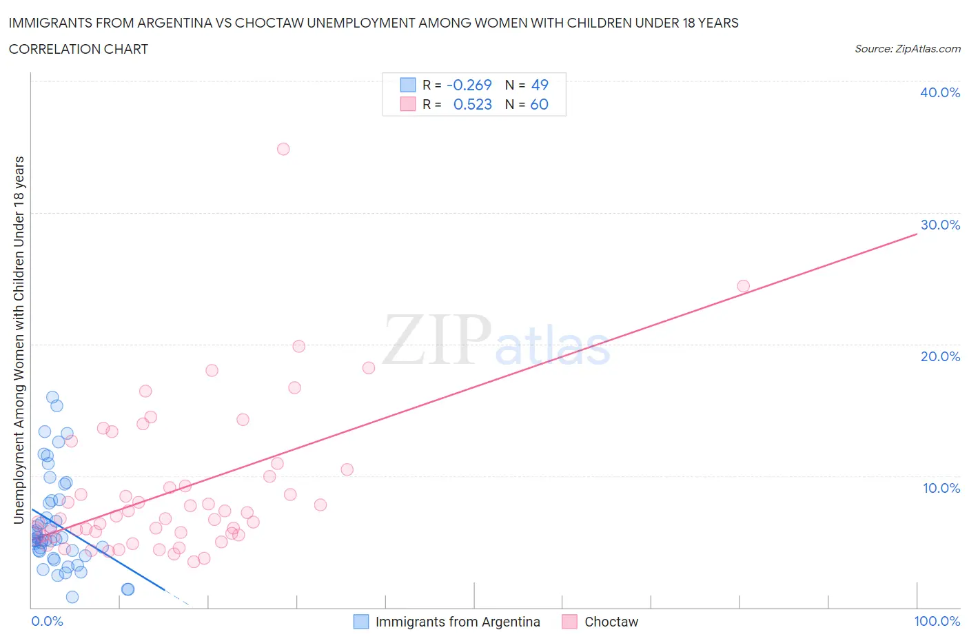 Immigrants from Argentina vs Choctaw Unemployment Among Women with Children Under 18 years