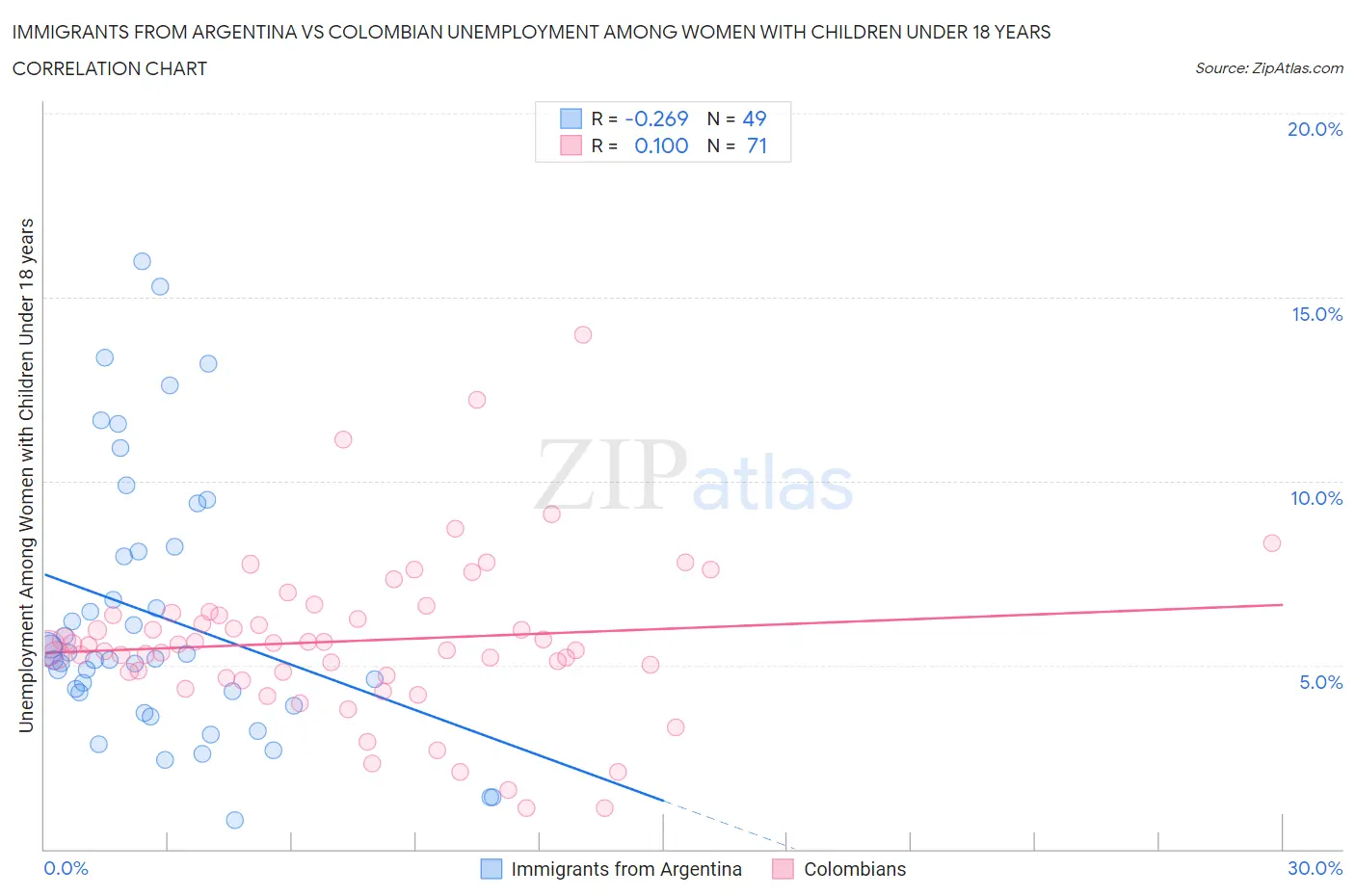 Immigrants from Argentina vs Colombian Unemployment Among Women with Children Under 18 years