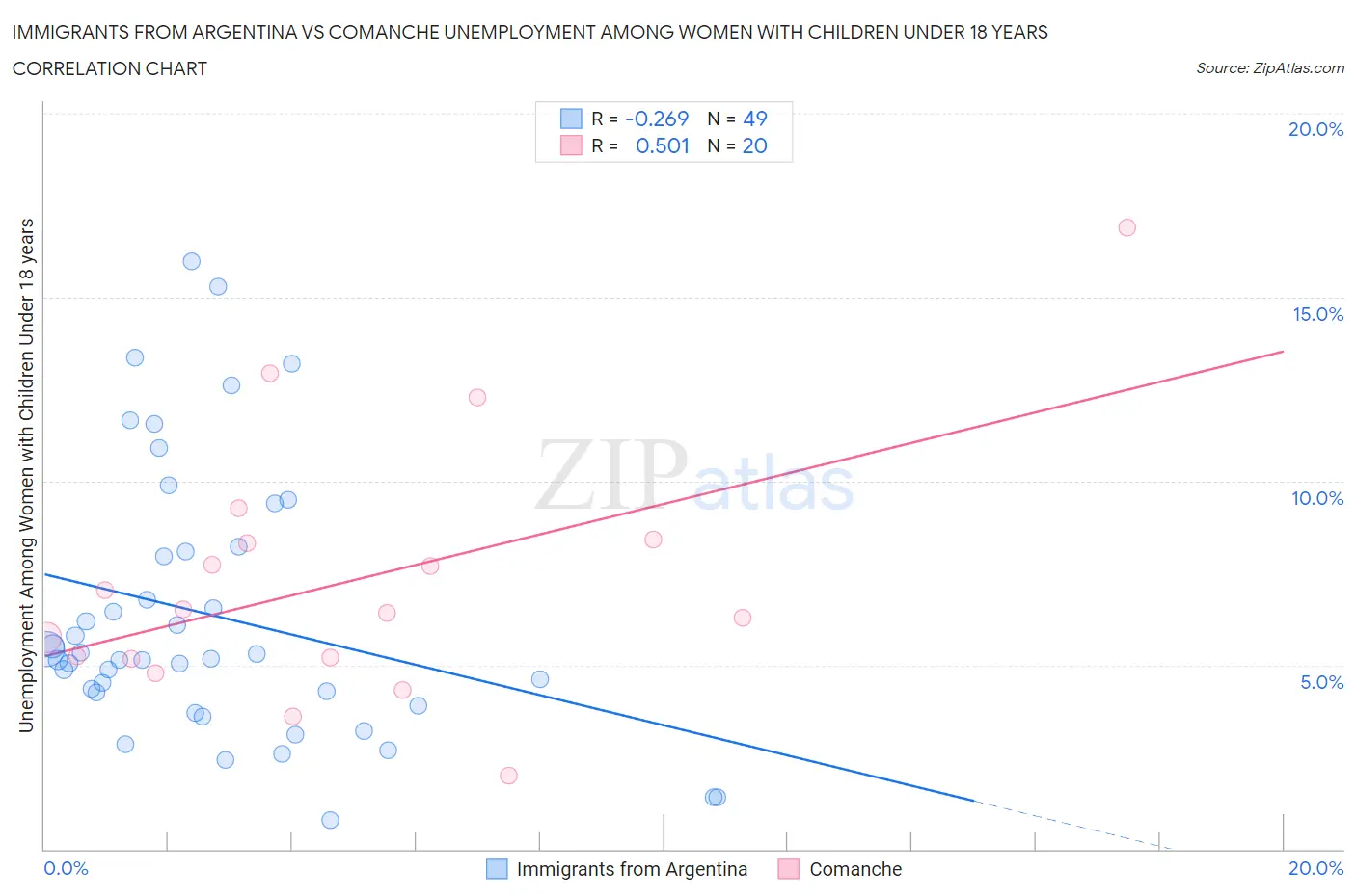 Immigrants from Argentina vs Comanche Unemployment Among Women with Children Under 18 years