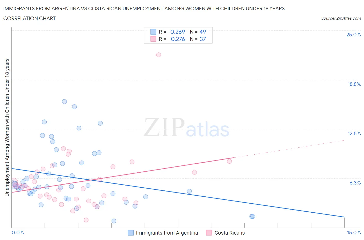 Immigrants from Argentina vs Costa Rican Unemployment Among Women with Children Under 18 years