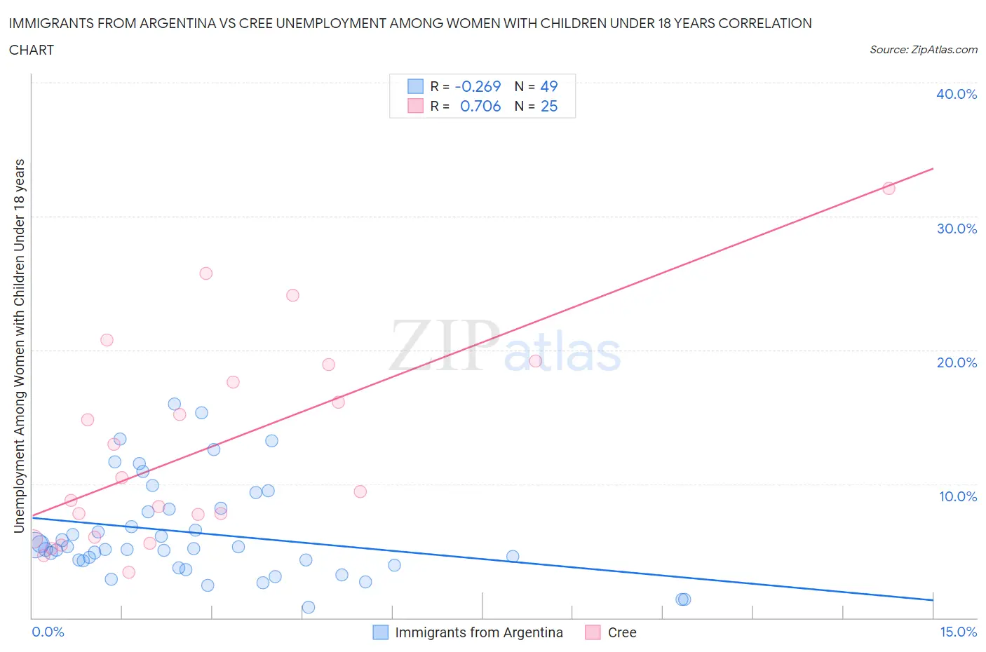Immigrants from Argentina vs Cree Unemployment Among Women with Children Under 18 years