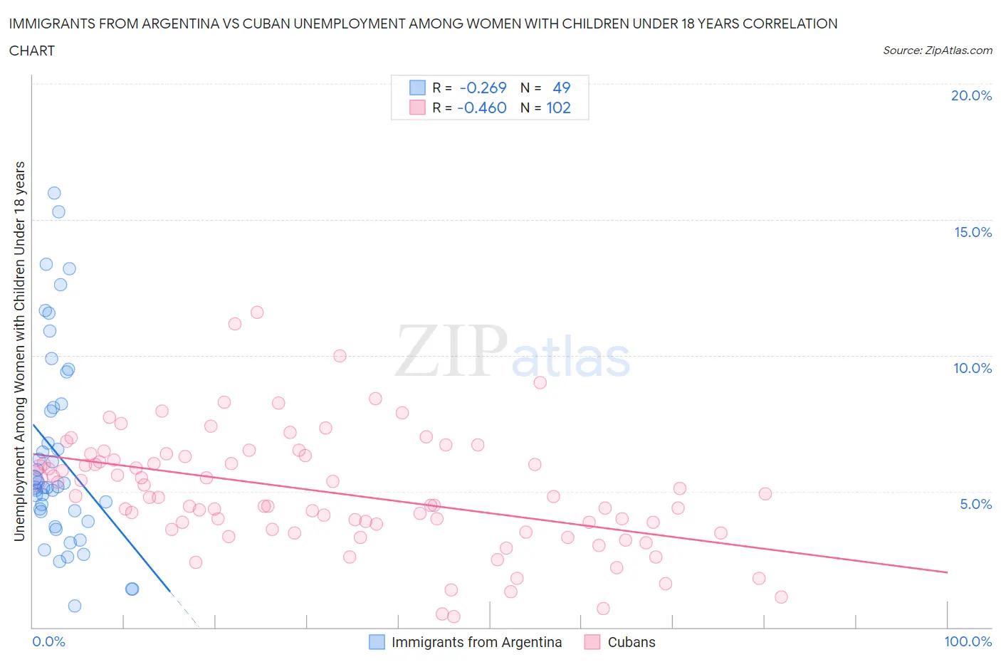 Immigrants from Argentina vs Cuban Unemployment Among Women with Children Under 18 years