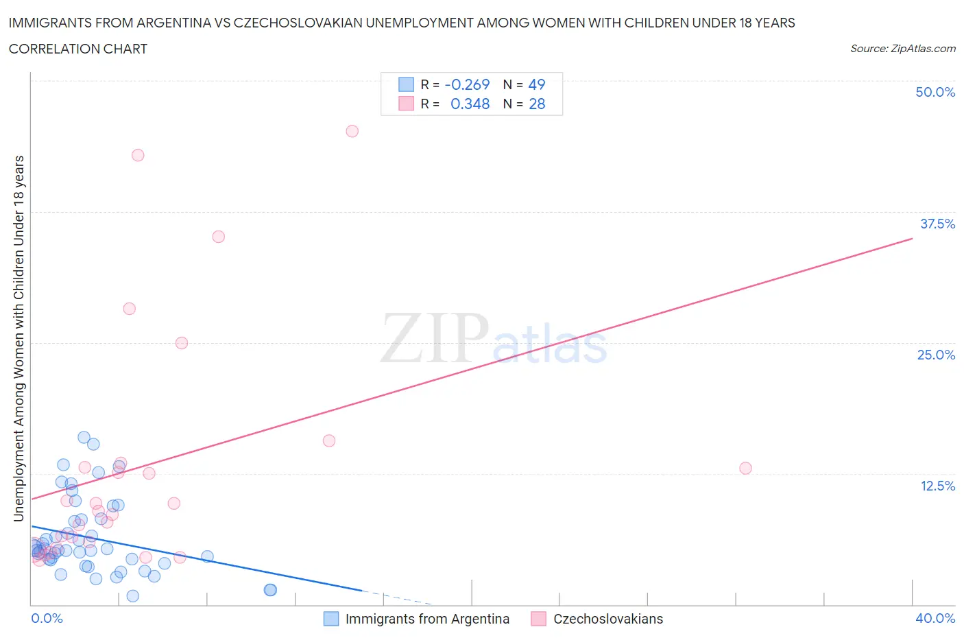 Immigrants from Argentina vs Czechoslovakian Unemployment Among Women with Children Under 18 years