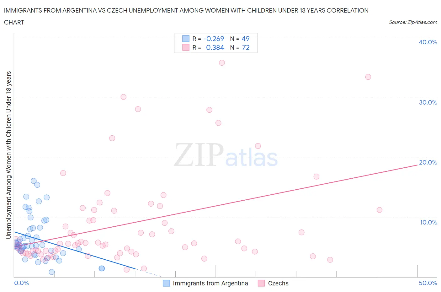 Immigrants from Argentina vs Czech Unemployment Among Women with Children Under 18 years