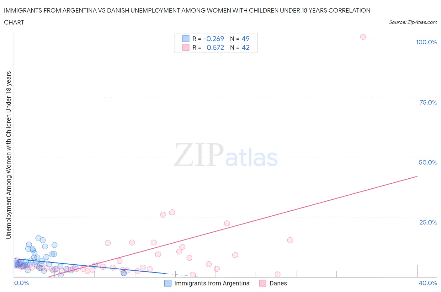 Immigrants from Argentina vs Danish Unemployment Among Women with Children Under 18 years