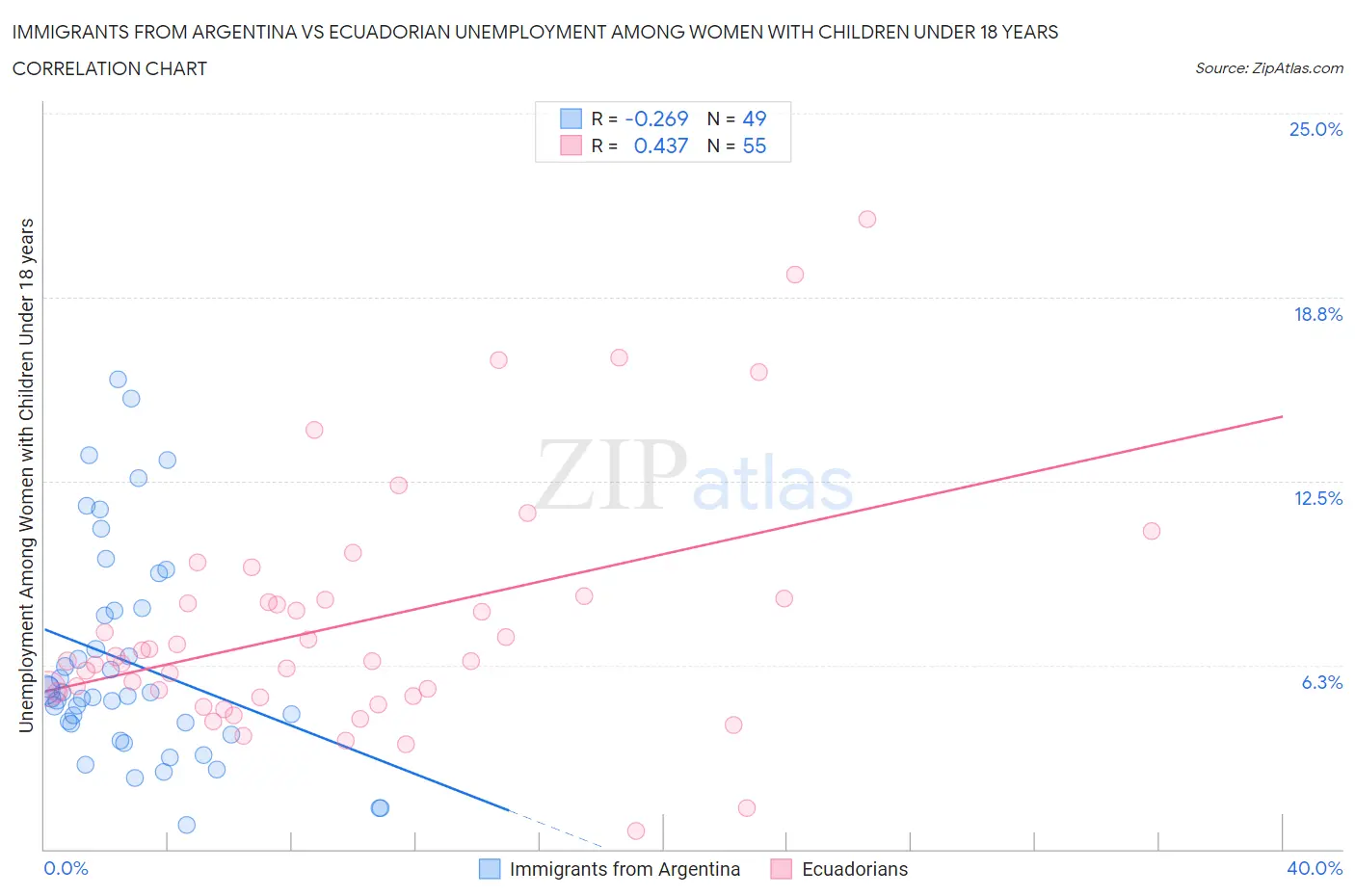 Immigrants from Argentina vs Ecuadorian Unemployment Among Women with Children Under 18 years