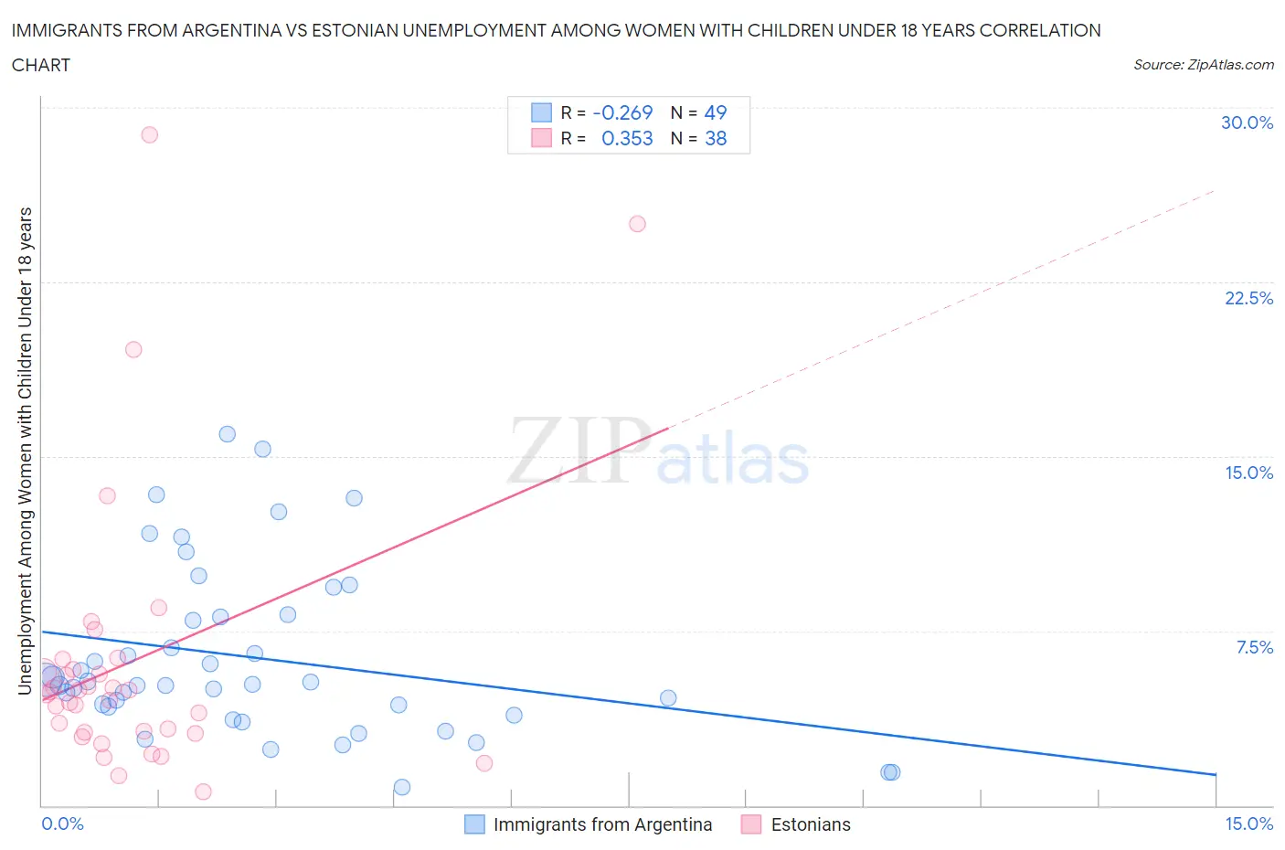 Immigrants from Argentina vs Estonian Unemployment Among Women with Children Under 18 years