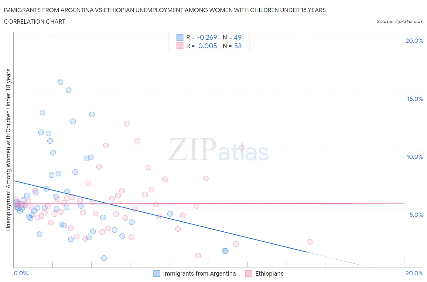 Immigrants from Argentina vs Ethiopian Unemployment Among Women with Children Under 18 years