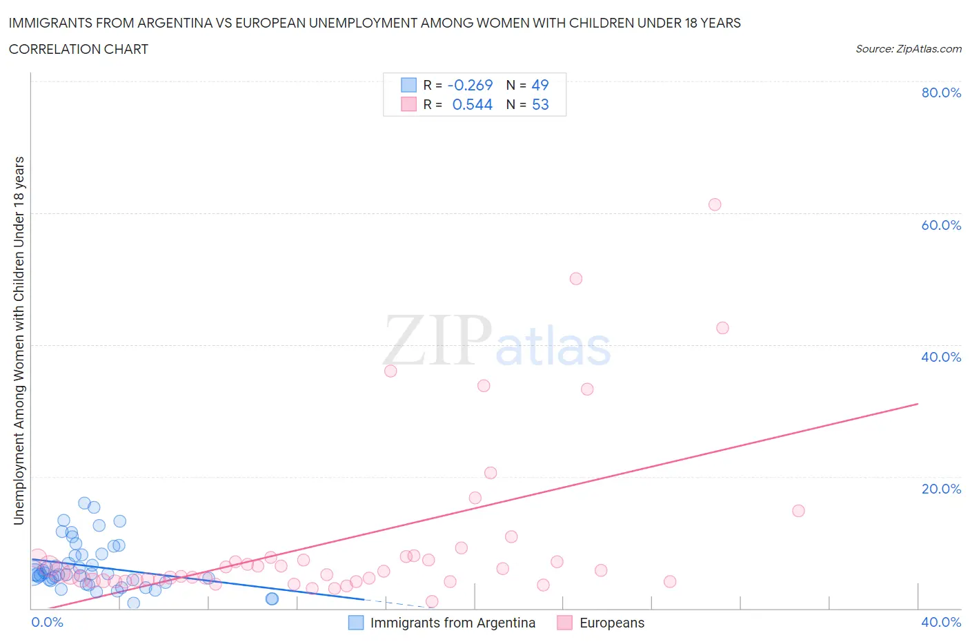Immigrants from Argentina vs European Unemployment Among Women with Children Under 18 years