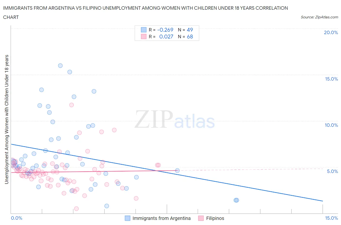 Immigrants from Argentina vs Filipino Unemployment Among Women with Children Under 18 years