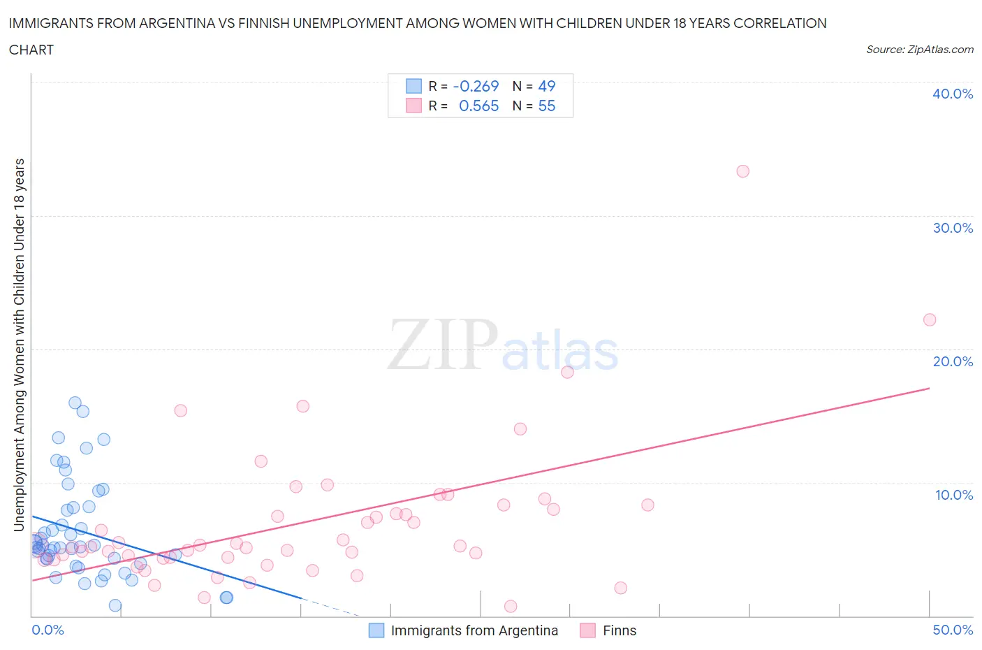 Immigrants from Argentina vs Finnish Unemployment Among Women with Children Under 18 years