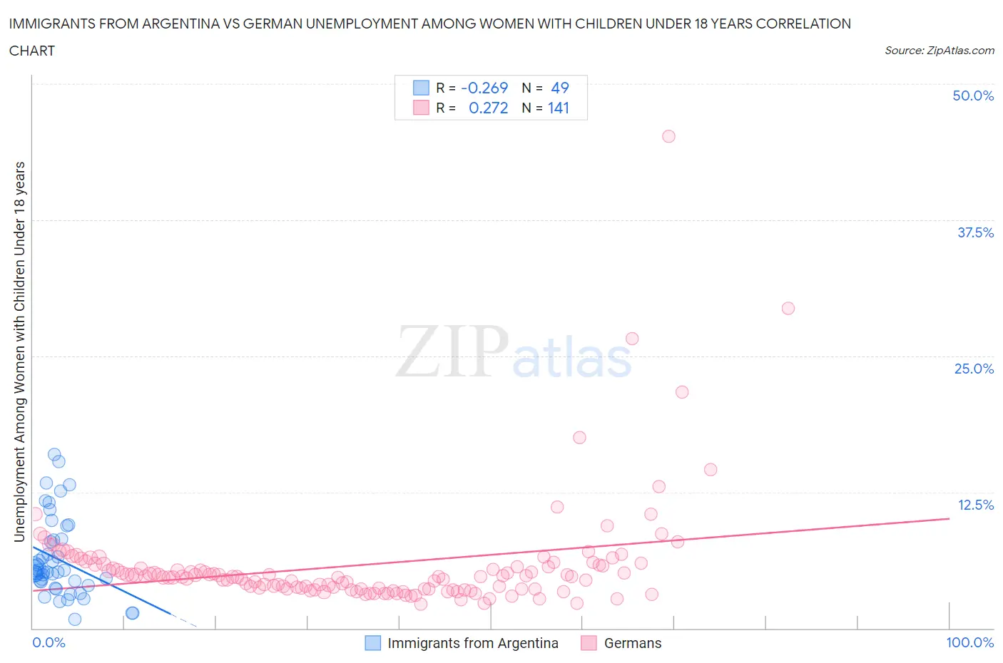 Immigrants from Argentina vs German Unemployment Among Women with Children Under 18 years