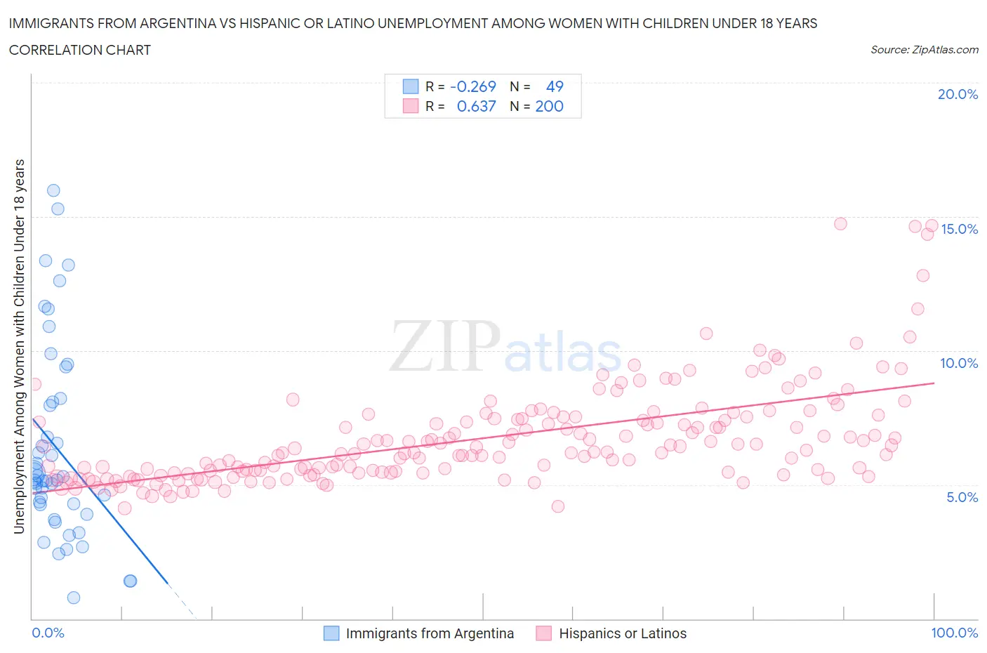 Immigrants from Argentina vs Hispanic or Latino Unemployment Among Women with Children Under 18 years