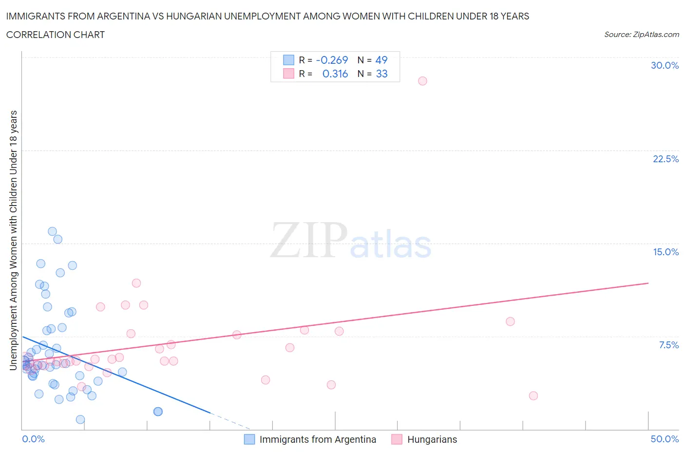 Immigrants from Argentina vs Hungarian Unemployment Among Women with Children Under 18 years