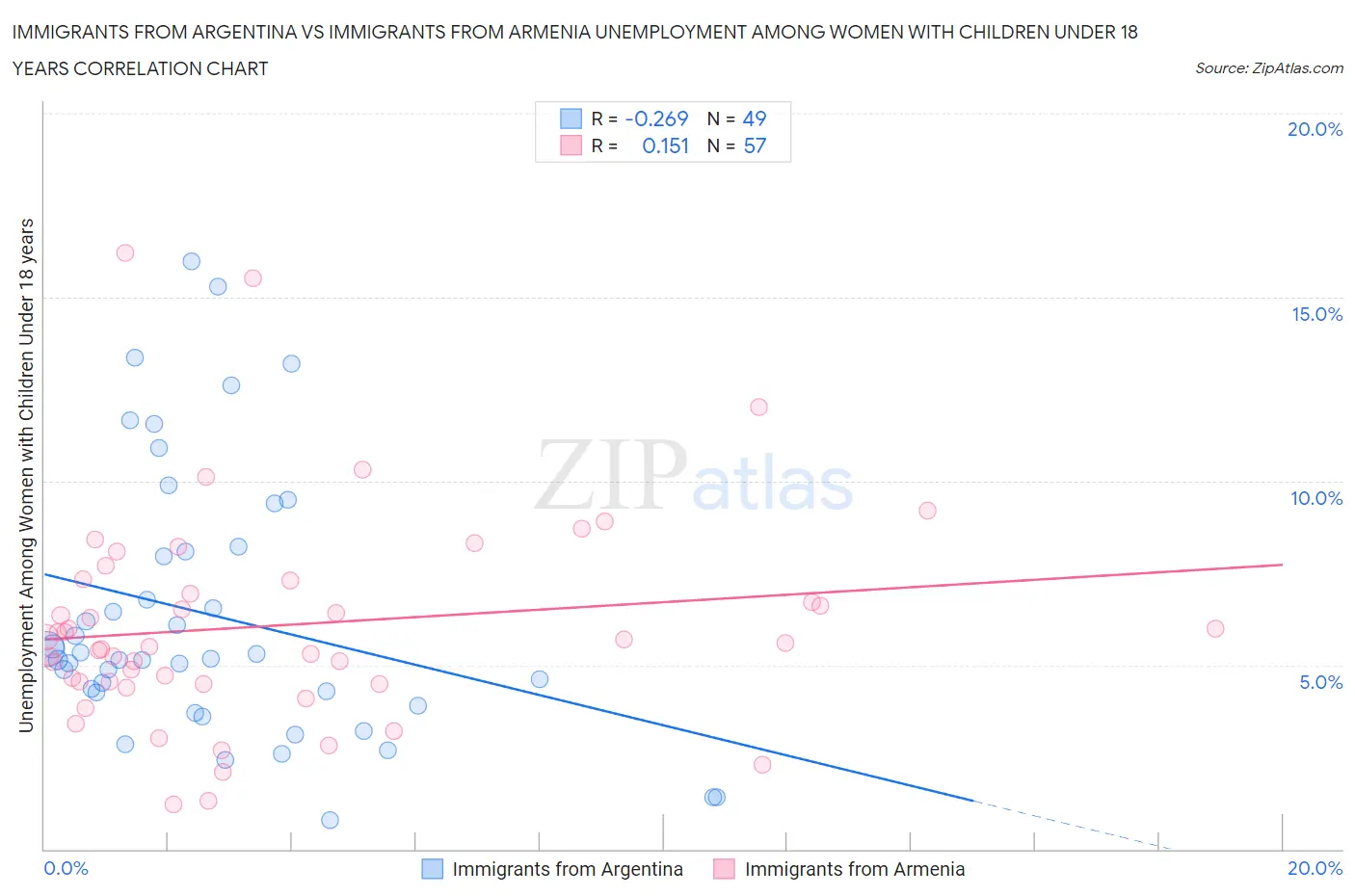Immigrants from Argentina vs Immigrants from Armenia Unemployment Among Women with Children Under 18 years