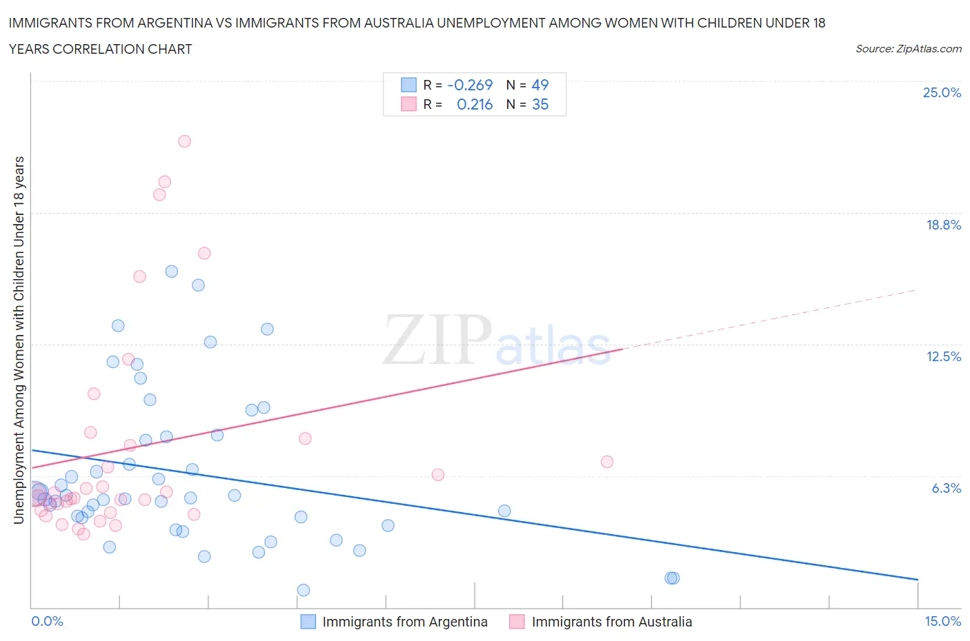 Immigrants from Argentina vs Immigrants from Australia Unemployment Among Women with Children Under 18 years