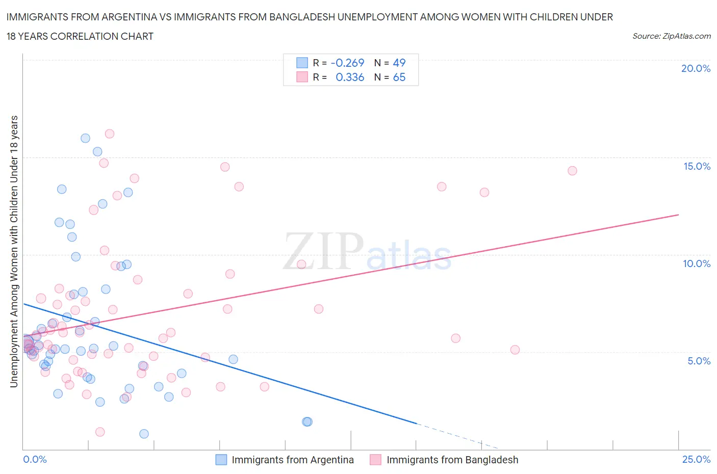 Immigrants from Argentina vs Immigrants from Bangladesh Unemployment Among Women with Children Under 18 years