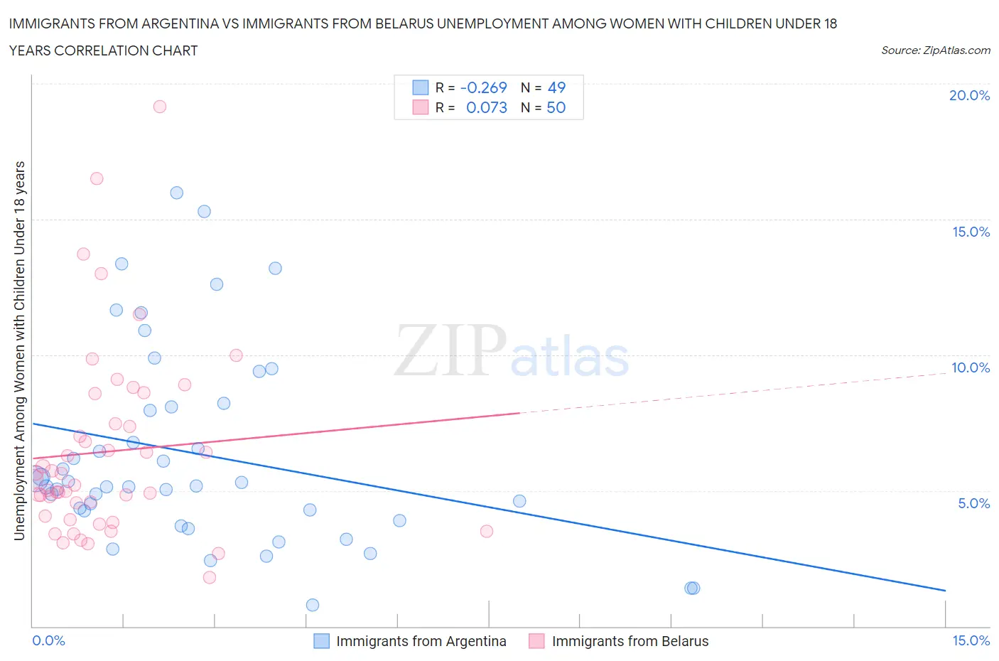 Immigrants from Argentina vs Immigrants from Belarus Unemployment Among Women with Children Under 18 years