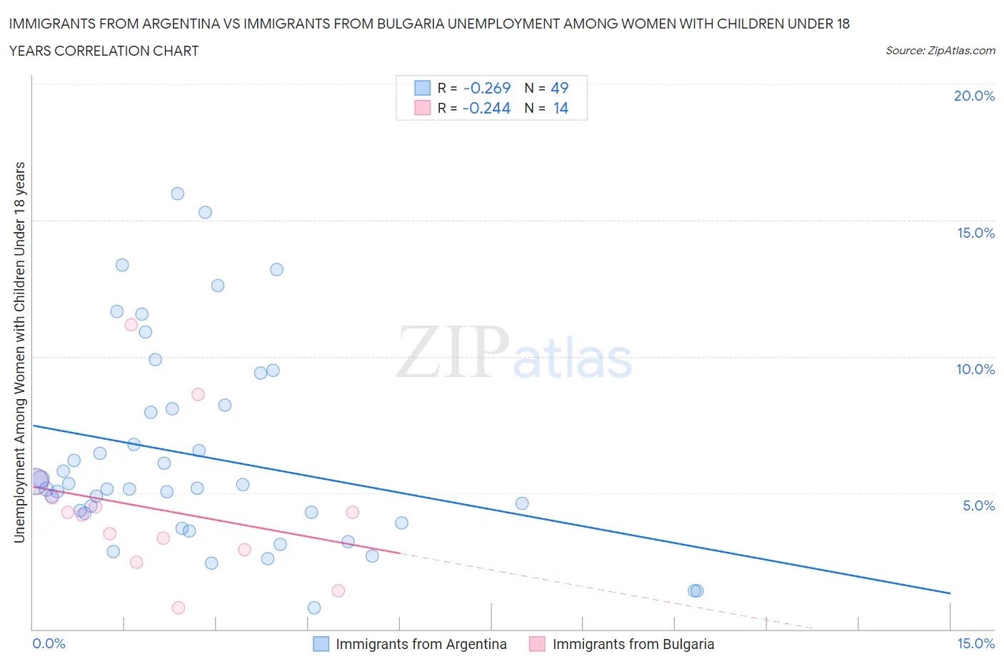 Immigrants from Argentina vs Immigrants from Bulgaria Unemployment Among Women with Children Under 18 years