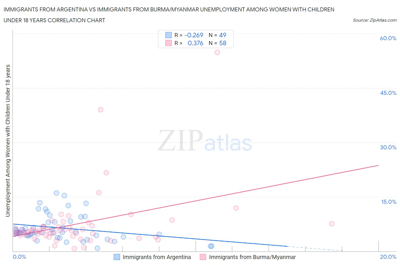 Immigrants from Argentina vs Immigrants from Burma/Myanmar Unemployment Among Women with Children Under 18 years