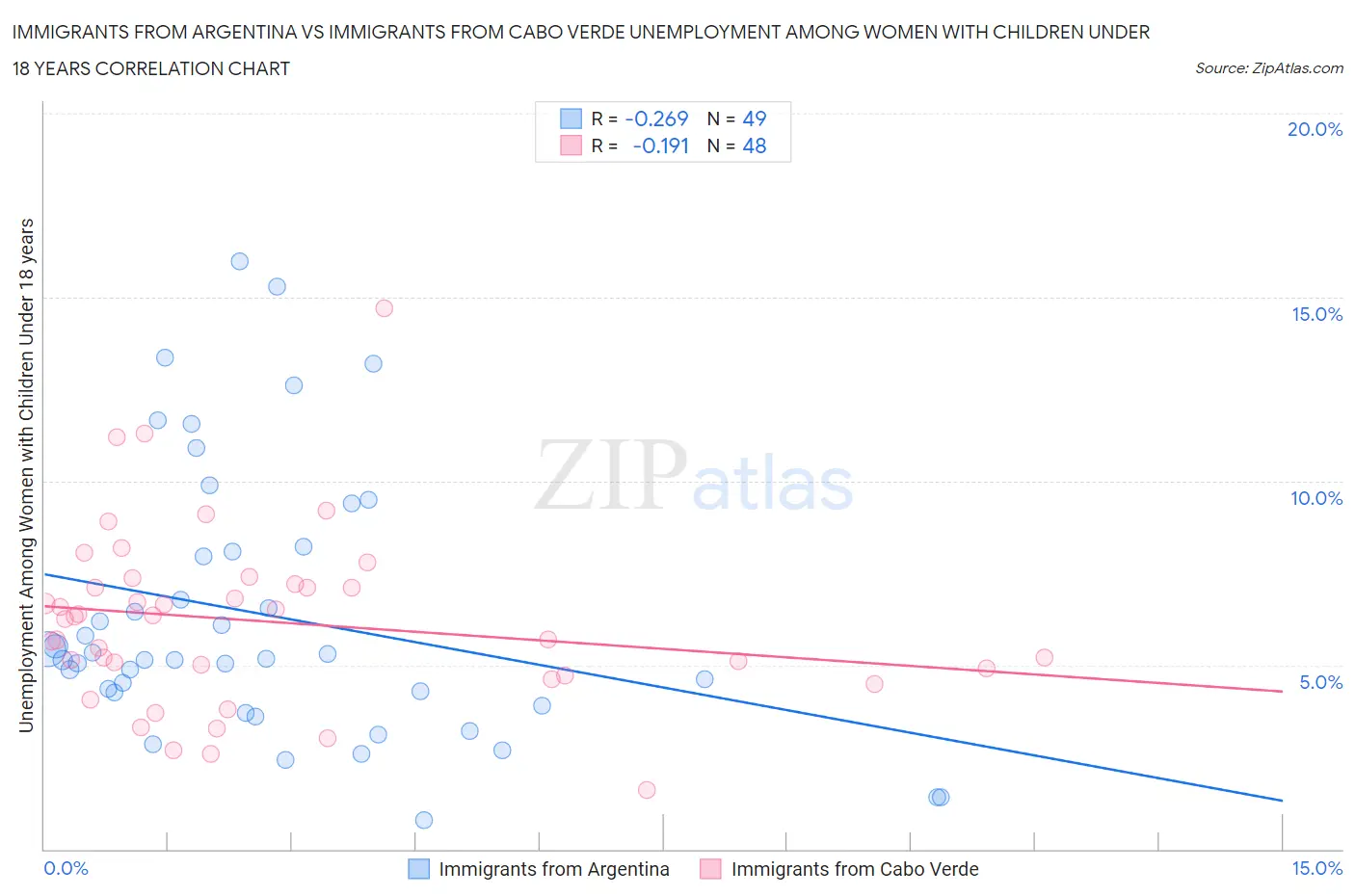 Immigrants from Argentina vs Immigrants from Cabo Verde Unemployment Among Women with Children Under 18 years