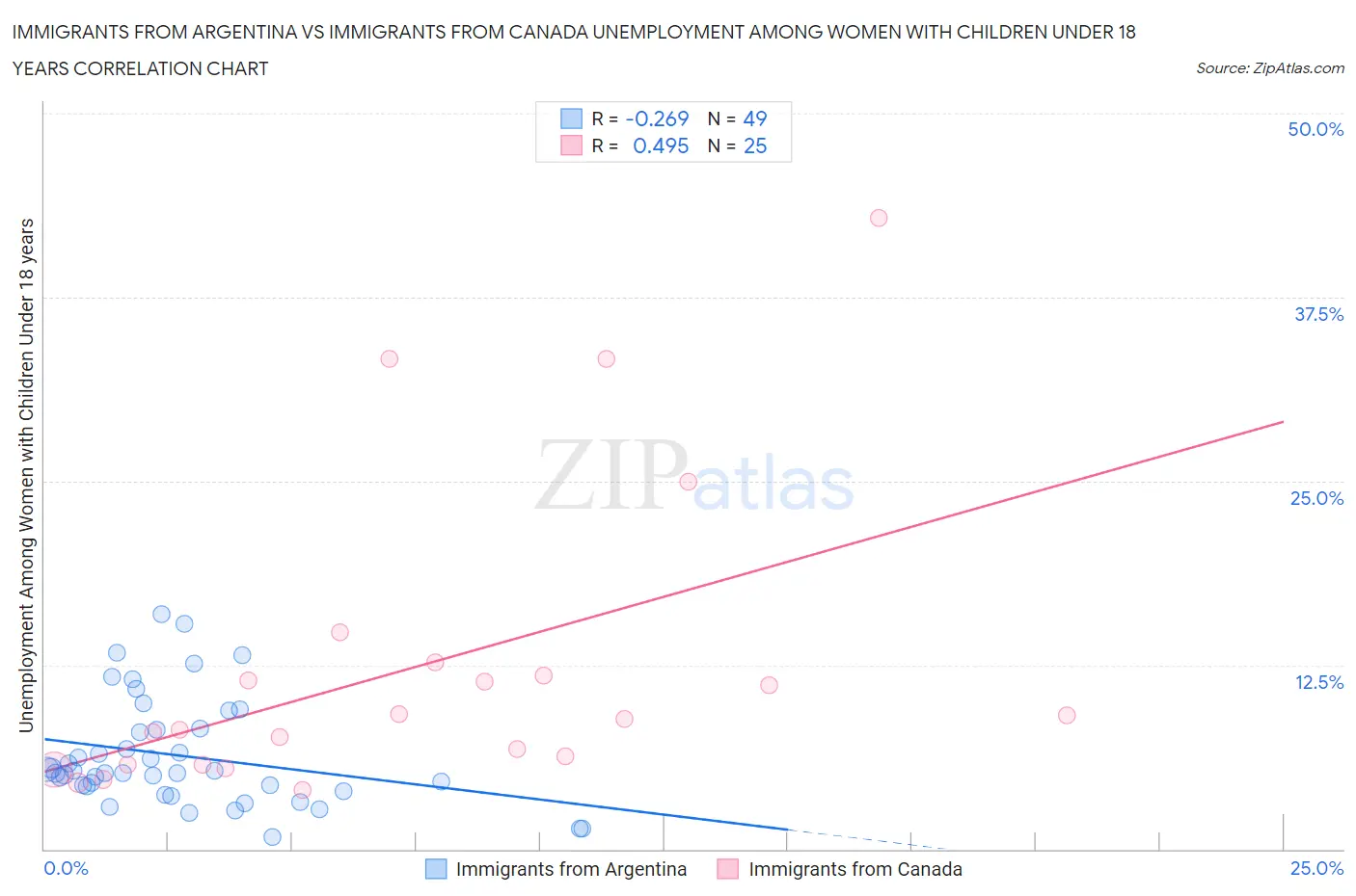 Immigrants from Argentina vs Immigrants from Canada Unemployment Among Women with Children Under 18 years