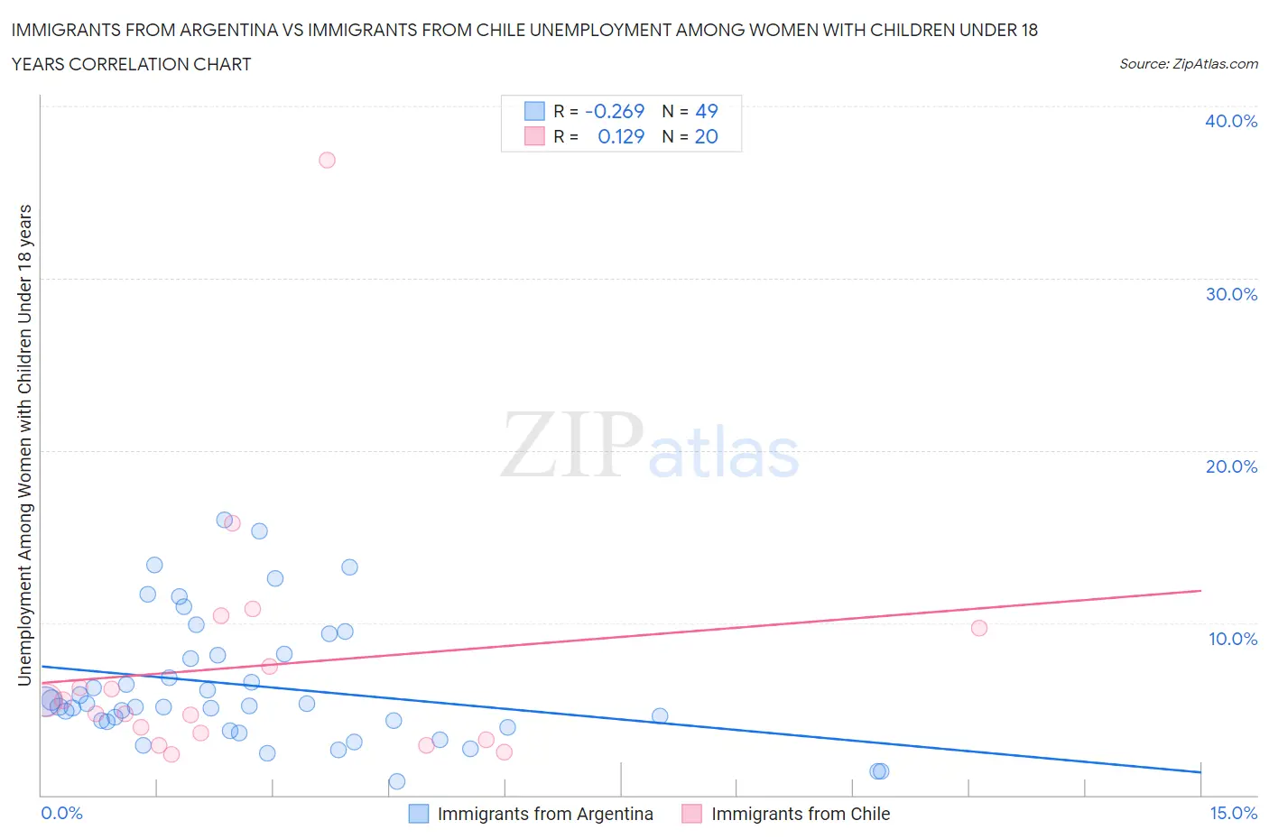 Immigrants from Argentina vs Immigrants from Chile Unemployment Among Women with Children Under 18 years