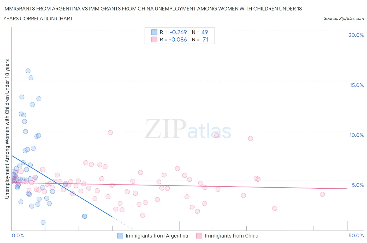 Immigrants from Argentina vs Immigrants from China Unemployment Among Women with Children Under 18 years