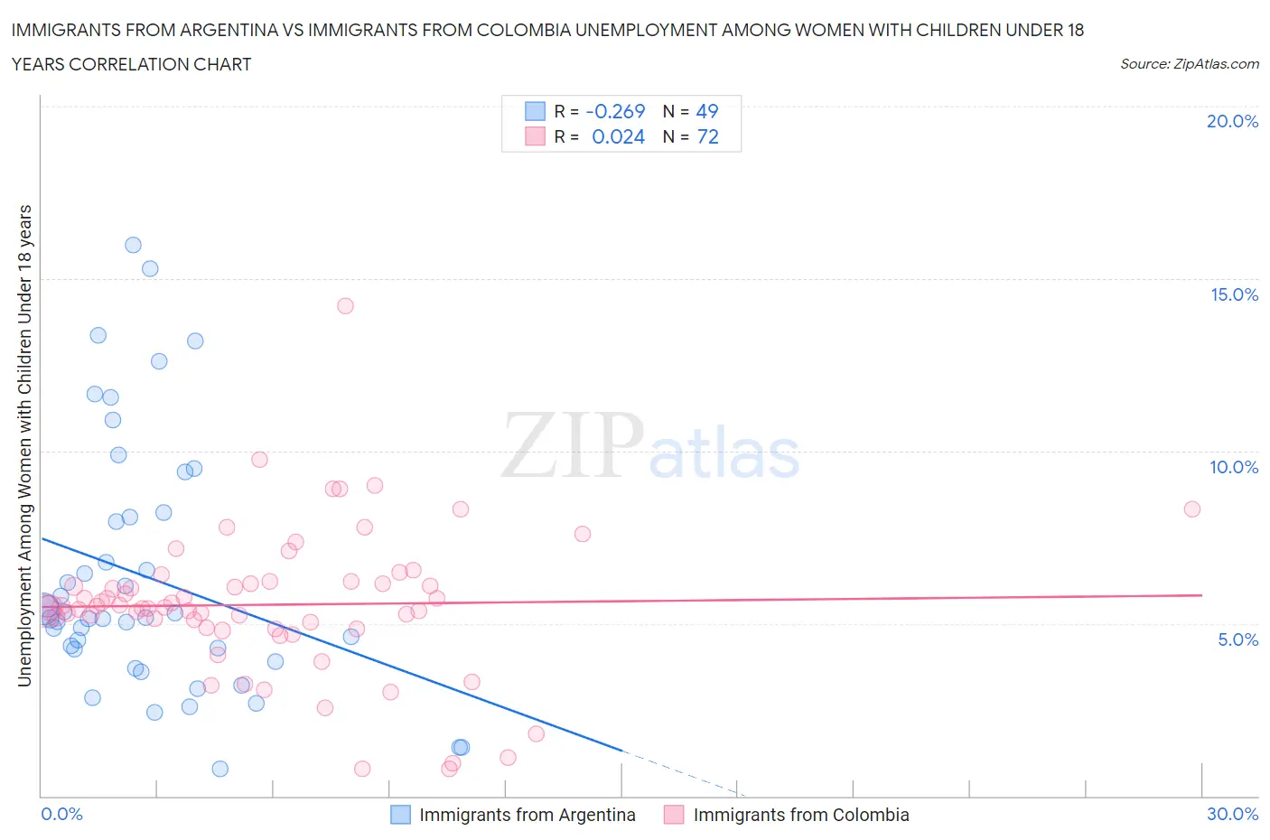 Immigrants from Argentina vs Immigrants from Colombia Unemployment Among Women with Children Under 18 years