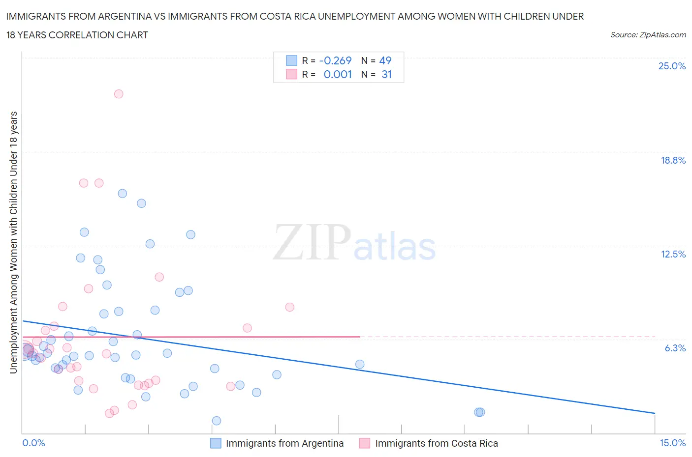Immigrants from Argentina vs Immigrants from Costa Rica Unemployment Among Women with Children Under 18 years