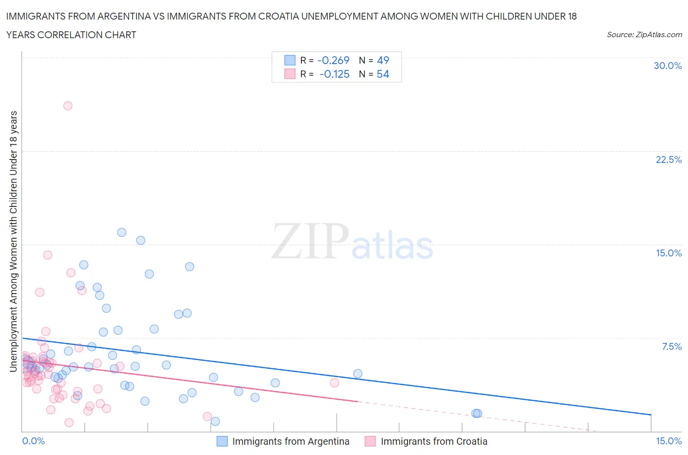 Immigrants from Argentina vs Immigrants from Croatia Unemployment Among Women with Children Under 18 years