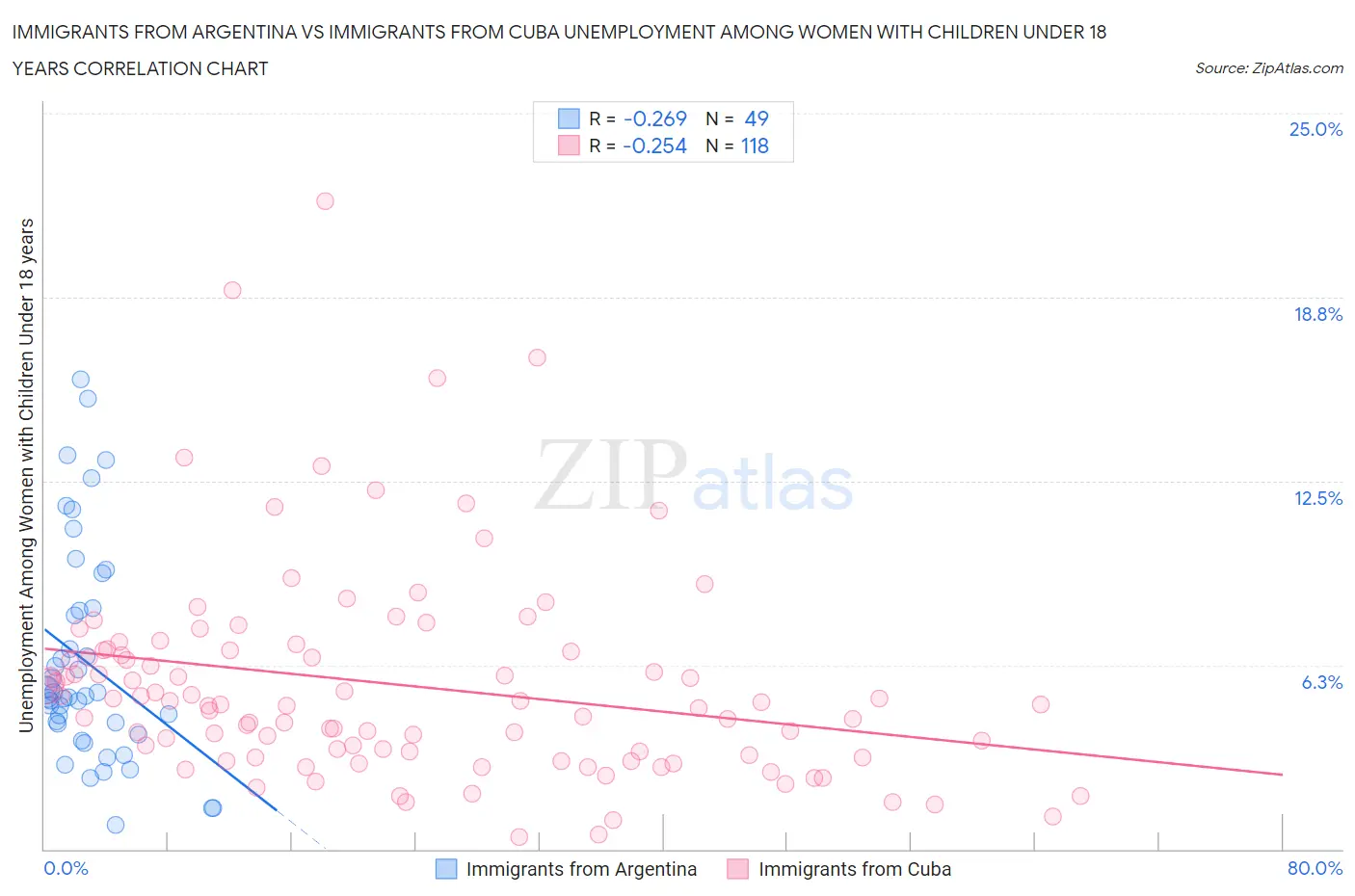 Immigrants from Argentina vs Immigrants from Cuba Unemployment Among Women with Children Under 18 years