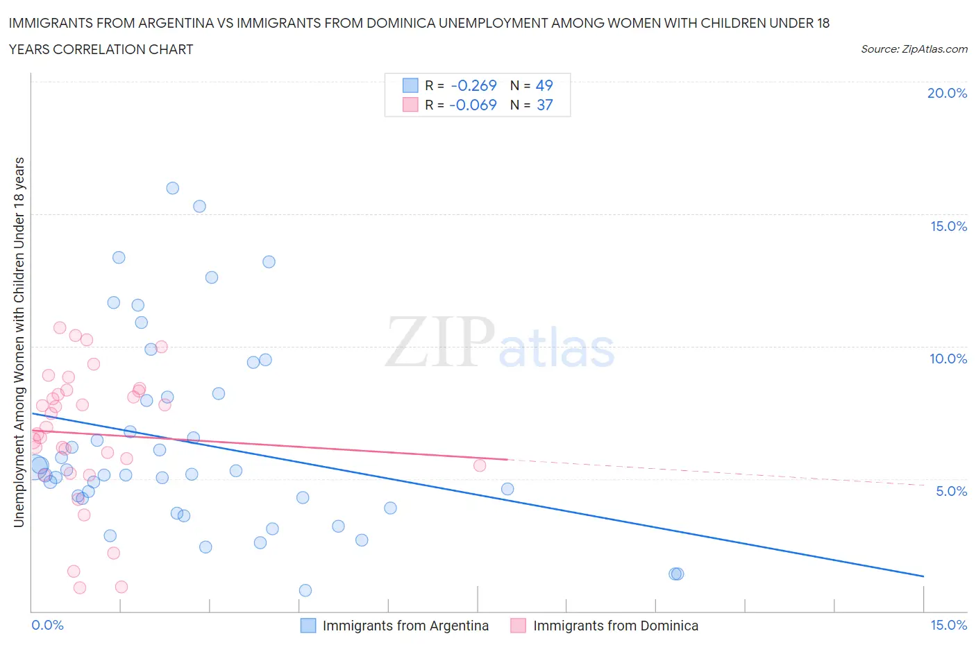 Immigrants from Argentina vs Immigrants from Dominica Unemployment Among Women with Children Under 18 years